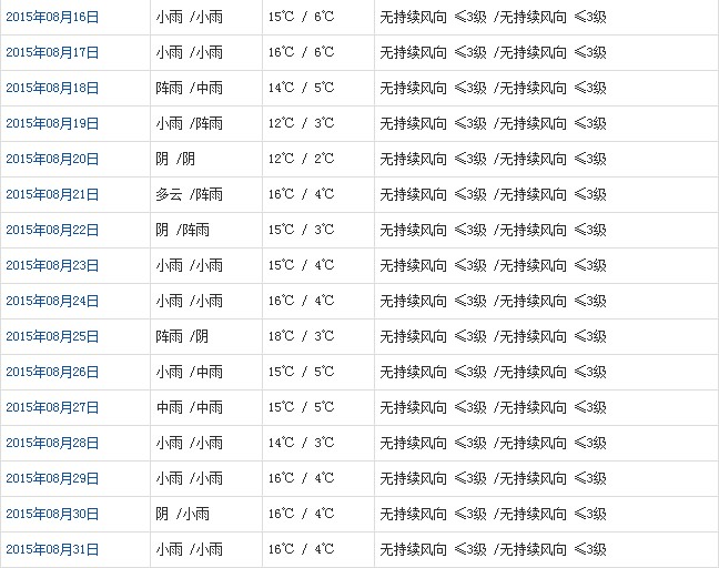 那曲8月天氣預(yù)報(bào)