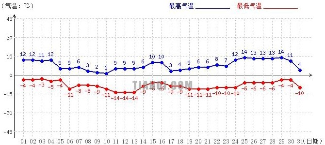 山南1月氣溫趨勢圖