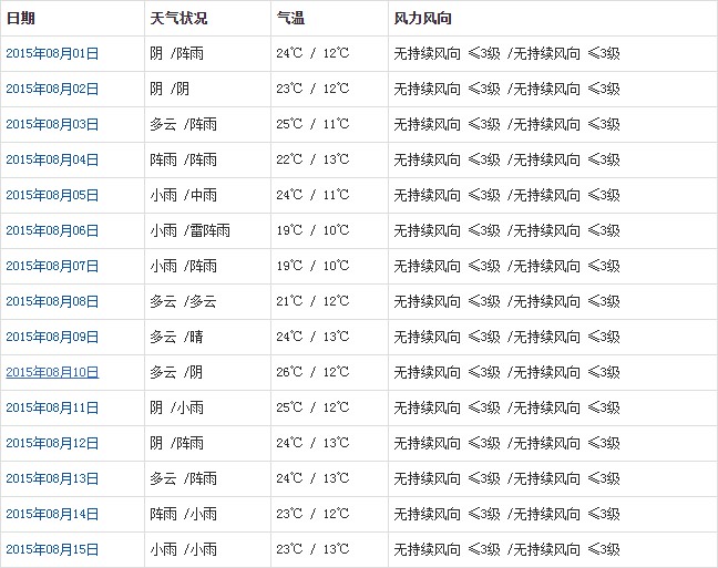 拉薩8月氣溫及晴雨表統(tǒng)計