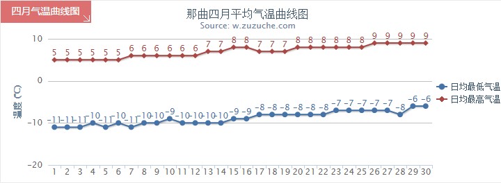 那曲4月氣溫趨勢(shì)圖