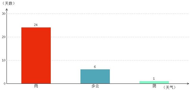 昌都8月氣溫及晴雨表統(tǒng)計