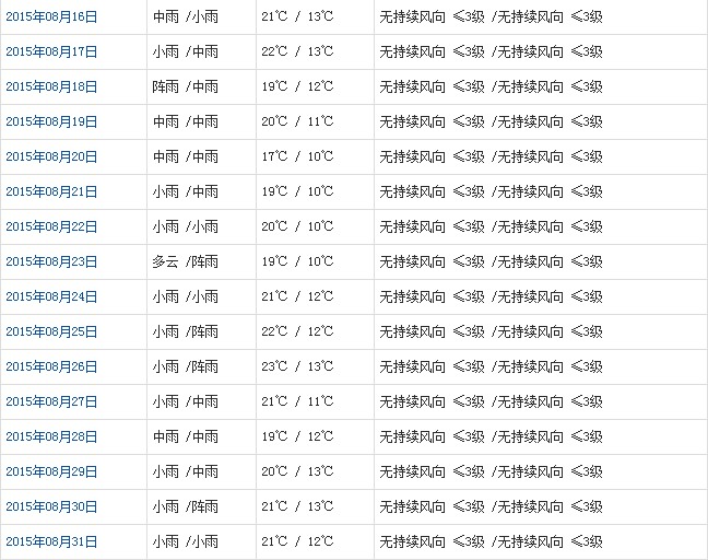 林芝8月天氣預(yù)報