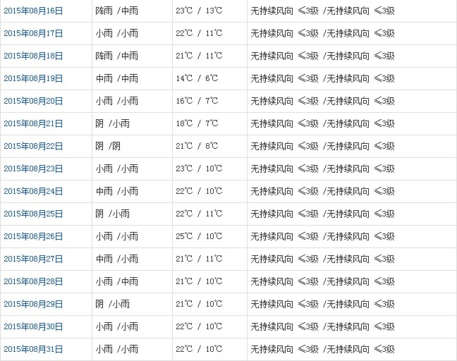 昌都8月天氣預報