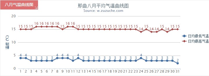 那曲8月氣溫趨勢圖