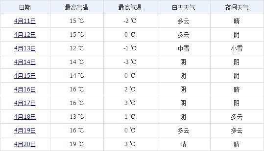 日喀則4月中旬天氣預報