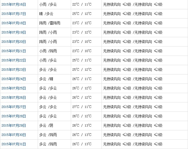 拉薩7月天氣預(yù)報