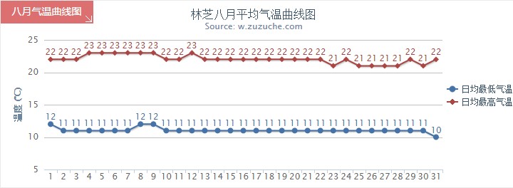 林芝8月氣溫趨勢圖