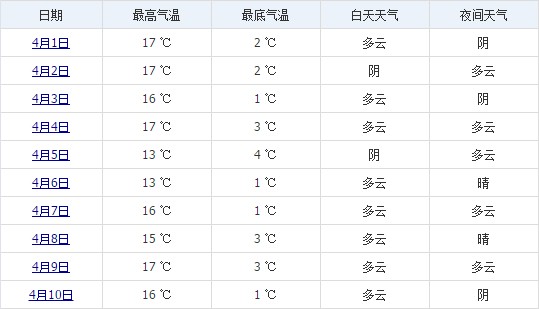 拉薩4月上旬天氣預報