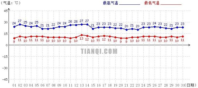 山南8月氣溫趨勢(shì)圖