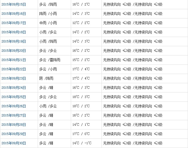 那曲9月天氣預(yù)報(bào)