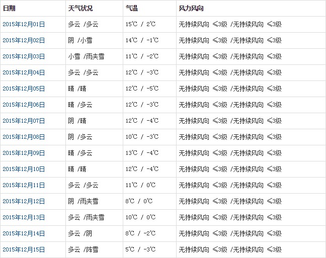 林芝12月天氣預(yù)報(bào)