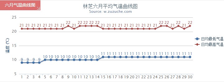 林芝6月氣溫趨勢圖