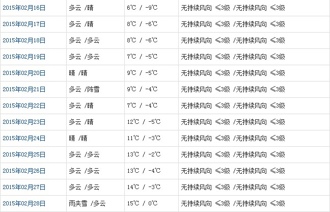 拉薩2月天氣預(yù)報(bào)