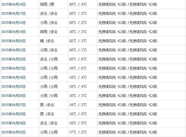 山南4月天氣預(yù)報