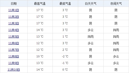 林芝11月上旬天氣預(yù)報