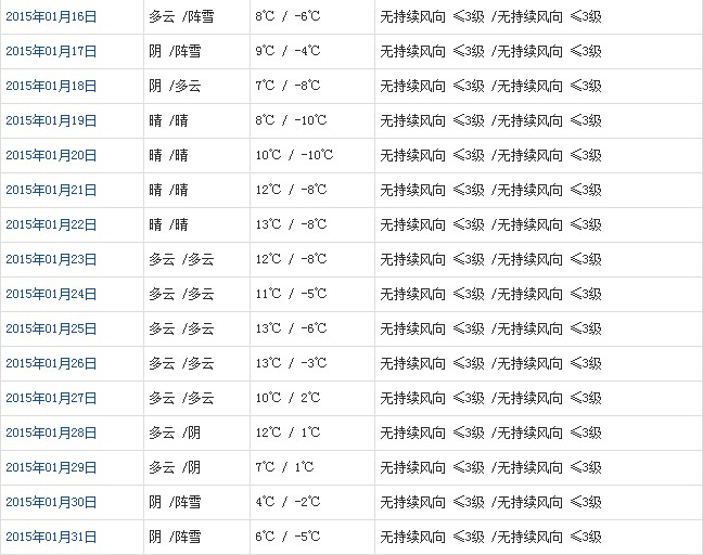 林芝1月天氣預(yù)報