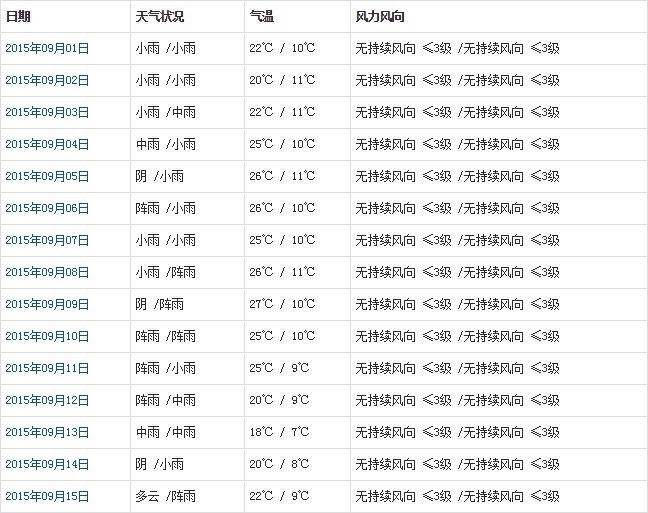 昌都9月天氣預報