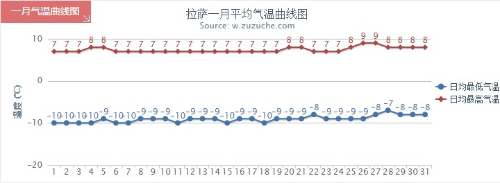 拉薩1月氣溫趨勢圖