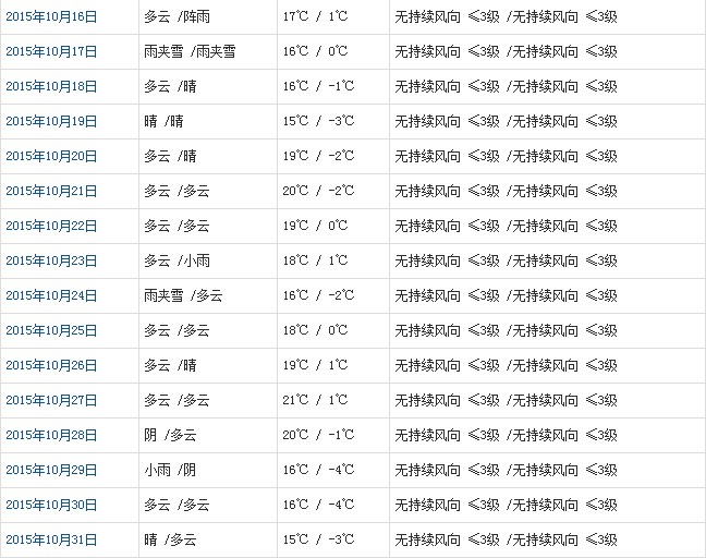 昌都10月天氣預報