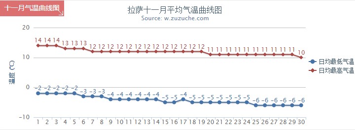 拉薩11月氣溫趨勢(shì)圖