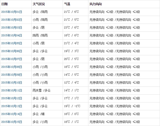 昌都10月天氣預報