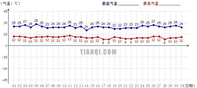 山南7月天氣預(yù)報(bào)