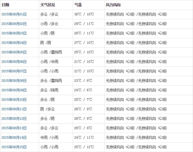 昌都8月天氣預報