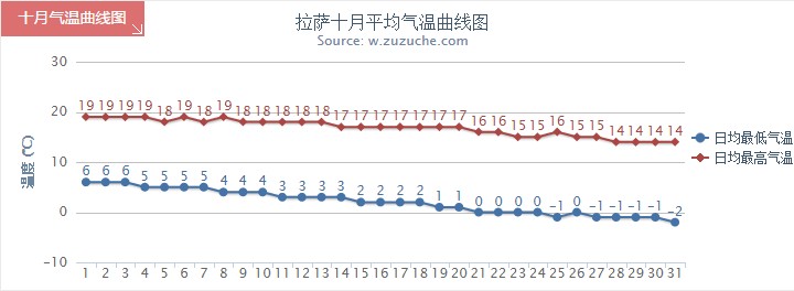 拉薩10月氣溫趨勢(shì)圖