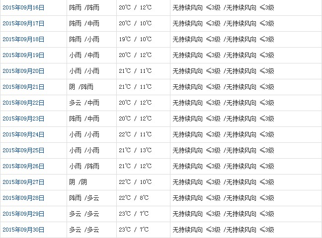 林芝9月天氣預(yù)報(bào)