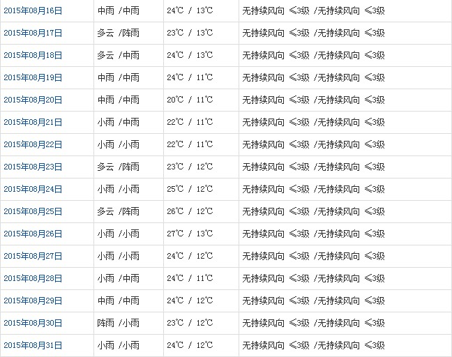 山南8月天氣預(yù)報(bào)