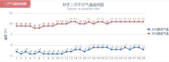 林芝2月氣溫趨勢(shì)圖