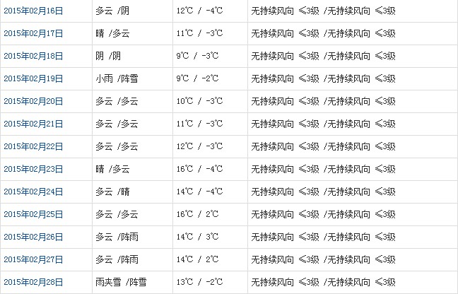 林芝2月天氣預(yù)報(bào)