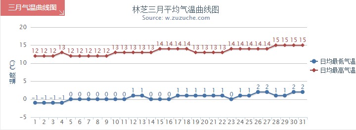 林芝3月氣溫趨勢圖