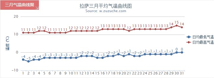 拉薩3月氣溫趨勢圖