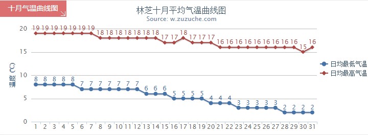 林芝10月氣溫趨勢圖