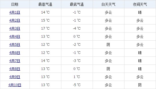 日喀則4月上旬天氣預報