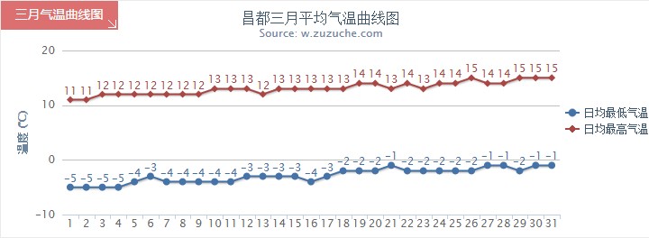 昌都3月氣溫趨勢圖