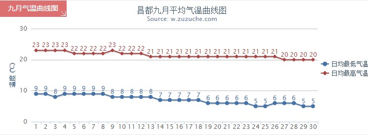 昌都9月氣溫趨勢圖