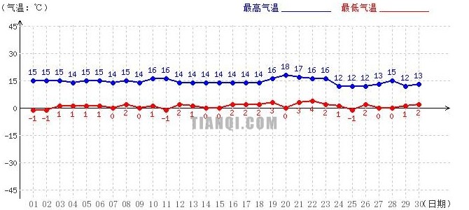 日喀則4月氣溫趨勢(shì)圖