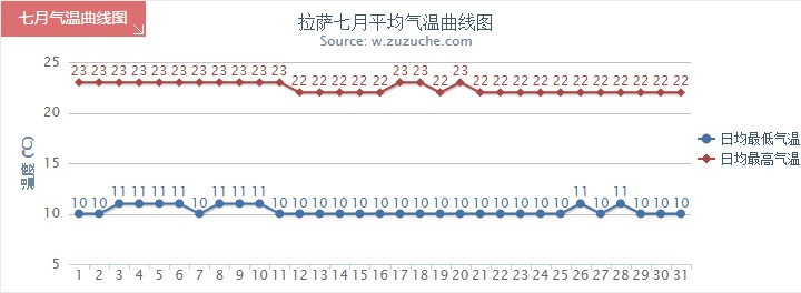 拉薩7月氣溫趨勢圖