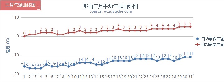 那曲3月氣溫趨勢圖