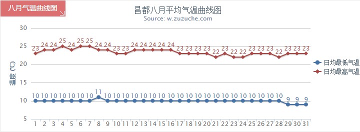 昌都8月氣溫趨勢圖