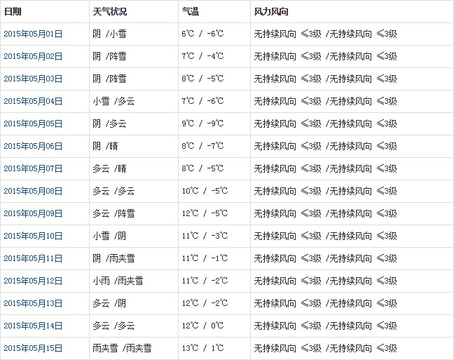 那曲5月天氣預(yù)報