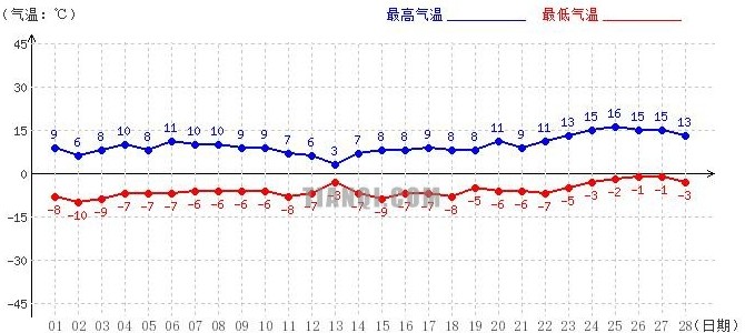 山南2月氣溫趨勢圖