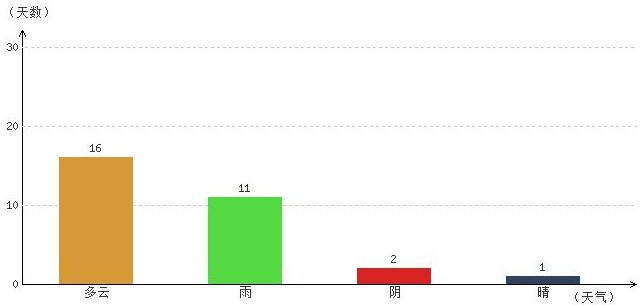 日喀則6月氣溫及晴雨表統(tǒng)計(jì)