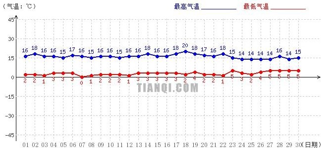 山南4月氣溫趨勢圖