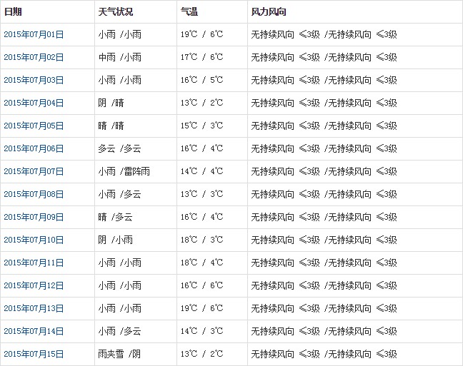 那曲7月天氣預報