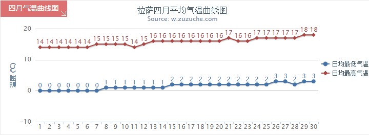 拉薩4月氣溫趨勢(shì)圖