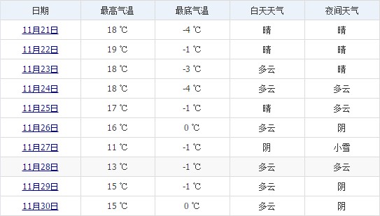 林芝11月下旬天氣預(yù)報