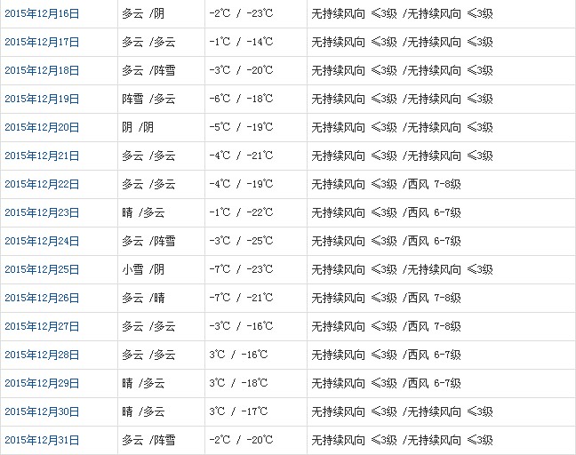 那曲12月天氣預(yù)報(bào)